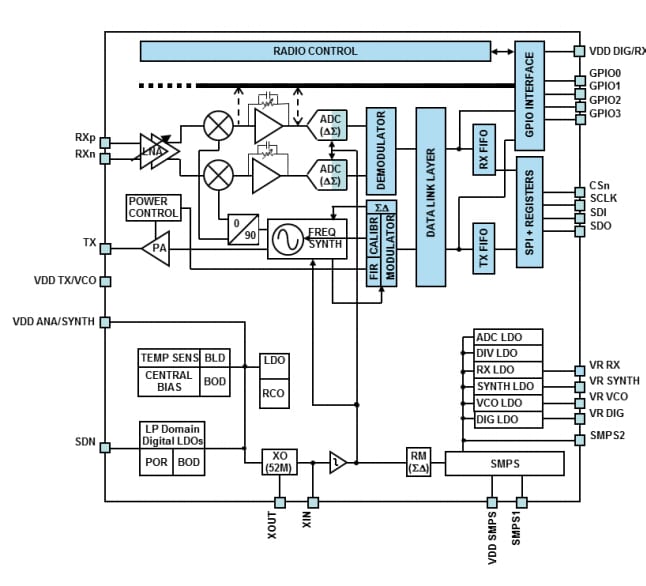 Blockdiagramm - STMicroelectronics S2-LPCBQTR Sub-1-GHz-Transceiver
